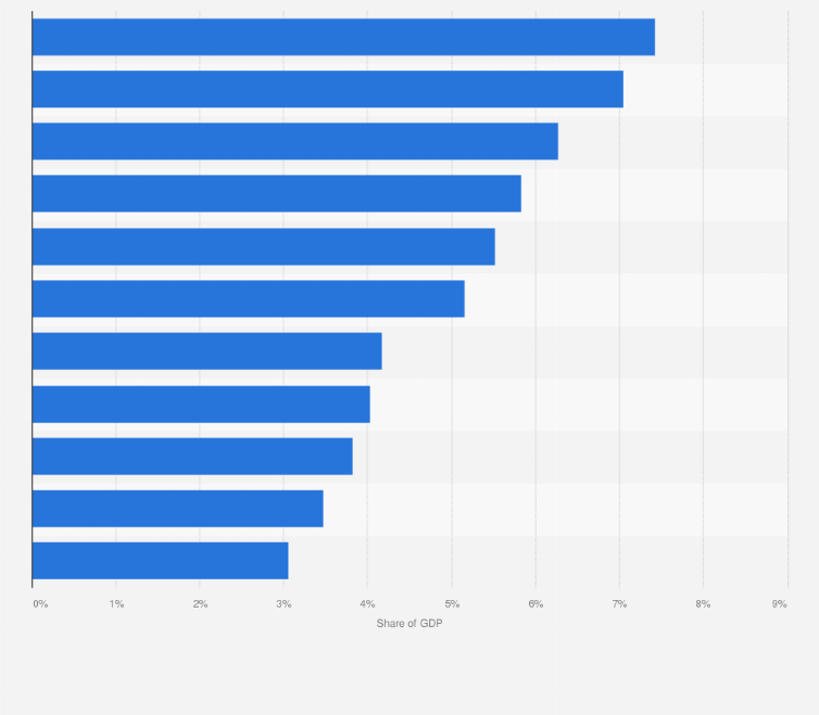 Statistic: Current health expenditure as share of gross domestic product in the Middle East and North Africa in 2017, by country 