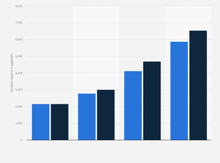 Statistic: Total installed capacity for power generation in China in 2020 and a forecast up to 2050 (in gigawatts)