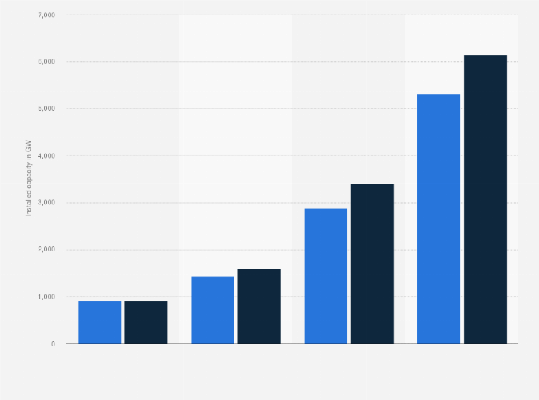 Statistic: Total installed capacity forecast for green energy generation in China in 2020 and a forecast up to 2050 (in GW)