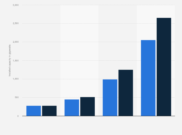 Statistic: Total installed capacity forecast for wind energy in China in 2020 and a forecast up to 2050 (in gigawatts)