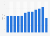 Number of athletes registered in the Horse Sport Ireland in Ireland  from 2009 to 2020