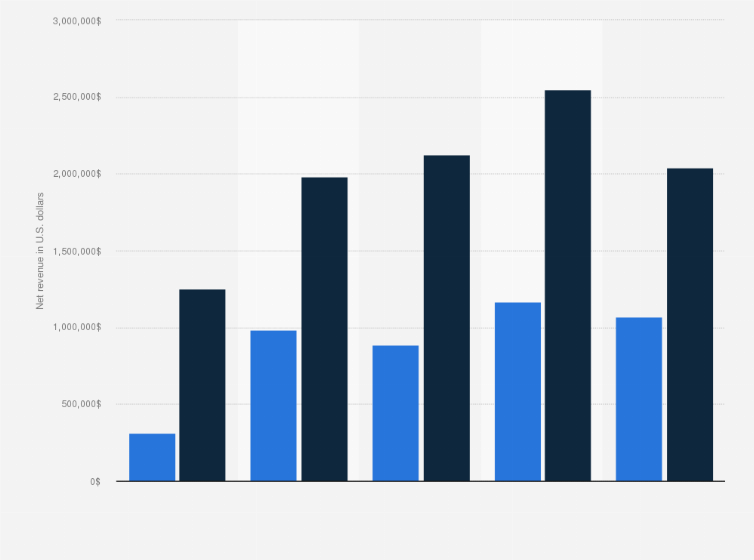 Statistic: Net revenue of the Spotify app in the Netherlands from 2014 to 2018 (in U.S. dollars)