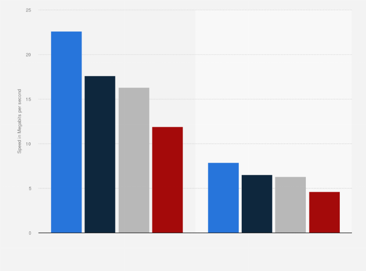Statistic: Average download and upload speed of selected 4G mobile network providers in Brazil as of May 2021 (in Mbps) 