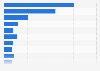 Total export income from international education services in Australia in 2024, by country of origin (in million Australian dollars)