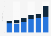 Broadcom's revenue by segment worldwide from 2019 to 2024 (in billion U.S. dollars)