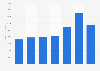 Revenue of Nutrien from 2017 to 2023 (in million U.S. dollars)