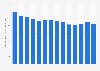 Number of deaths due to heart disease in Denmark from 2010 to 2023 (per 100,000 inhabitants) 