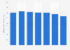 Nutrien's production of nitrogen from 2017 to 2023 (in 1,000 metric tons of ammonia)