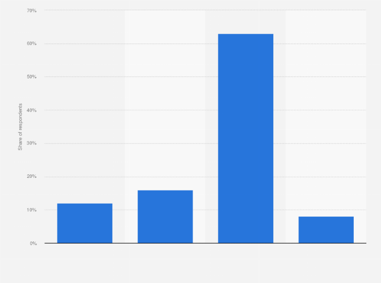 Statistic: Distribution of online luxury consumers in China as of 2018, by education level