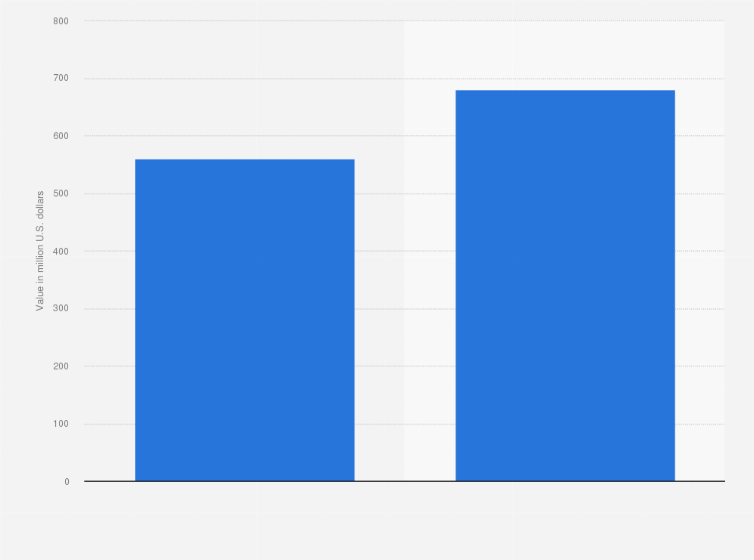 Statistic: Organic acids market value in Latin America in 2018 and 2023 (in million U.S. dollars)