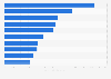 Leading food processing companies based on their annual sales in South Korea in 2022 (in billion U.S. dollars)