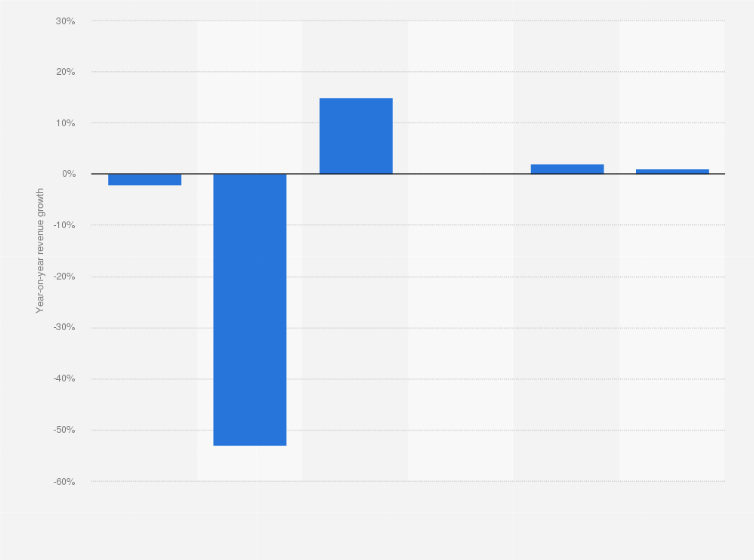 Statistic: Annual revenue growth rate of Smartone in Hong Kong from FY 2015 to FY 2020