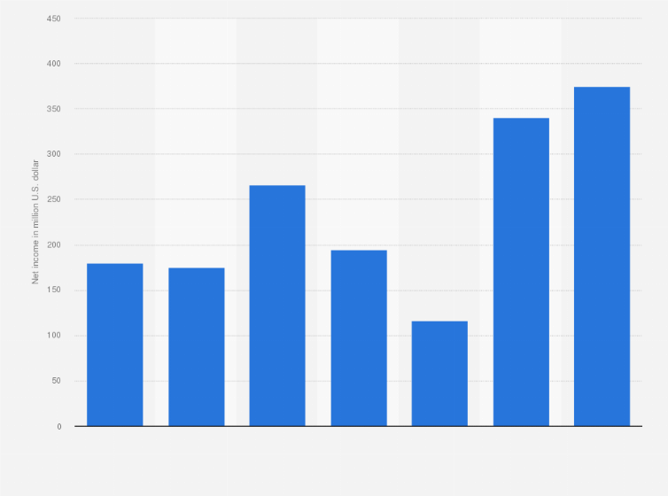 Statistic: Net income of Tech Data Corporation from fiscal year 2014 to 2020 (in million U.S. dollars)