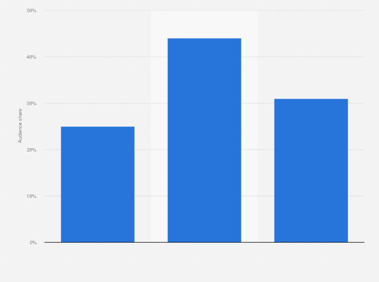 Statistic: Distribution of audience of radio stations in Kenya in February 2019, by language