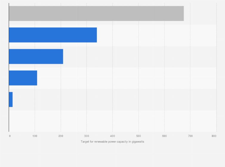 Statistic: Target for green power capacity in the 13th five-year plan in China from 2015 to 2020, by source (in gigawatts)
