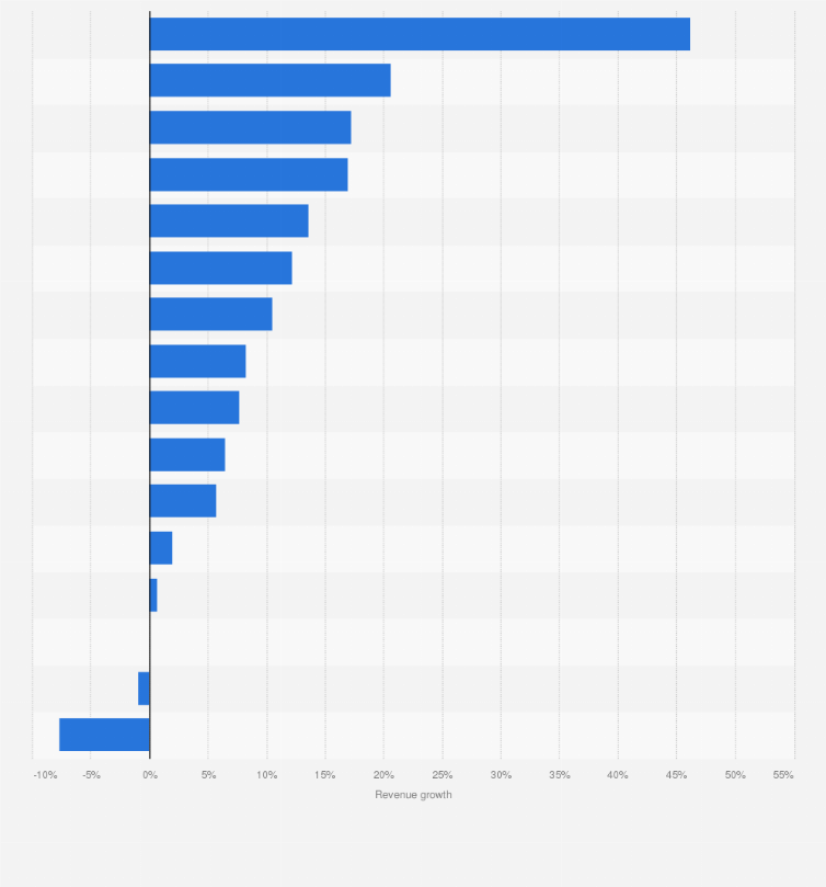 Statistic: Revenue growth of the leading apparel brands in the United States in 2017