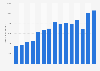 Advertising spending in Iceland from 2009 to 2023 (in million ISK)