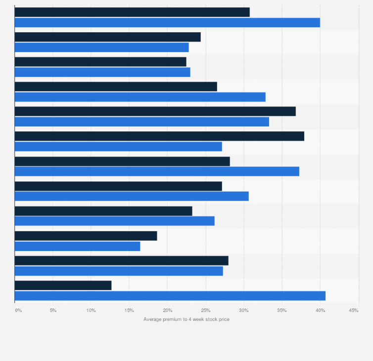 Statistic: Average merger and acquisition (M&A) premiums to four week stock price in the Americas in 2017 and 2018, by industry