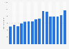 Radio advertising revenue in Iceland from 2007 to 2022 (in million ISK)