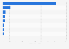 Number of threatened living species in Ecuador on the IUCN Red List in 2024, by taxonomic group