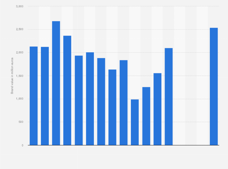 Statistic: Brand value of Fiat from January 1, 2018 to January 1, 2022 (in million euros)
