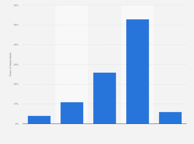 Statistic: Would you like to start your own startup someday?*