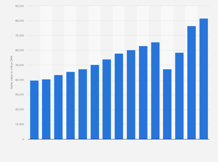 Statistic: Sales value in accommodation and food service activities industry in Denmark from 2009 to 2023 (in million DKK)