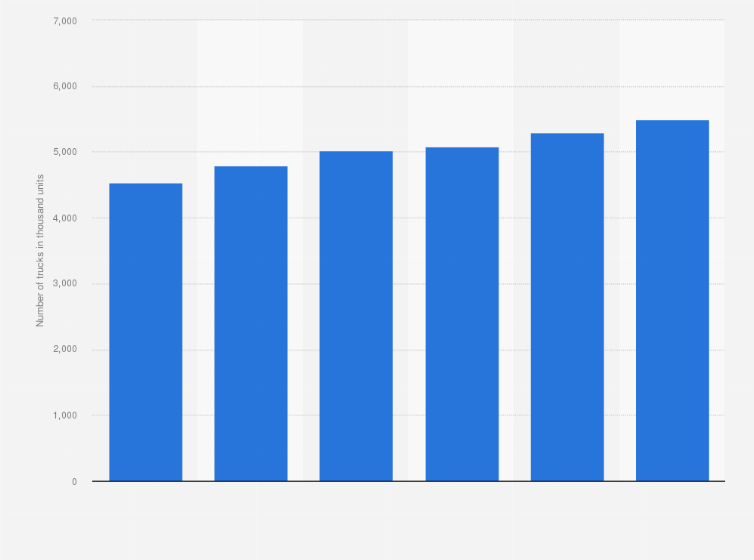 Statistic: Number of trucks in use in Indonesia from 2017 to 2022 (in 1,000 units)