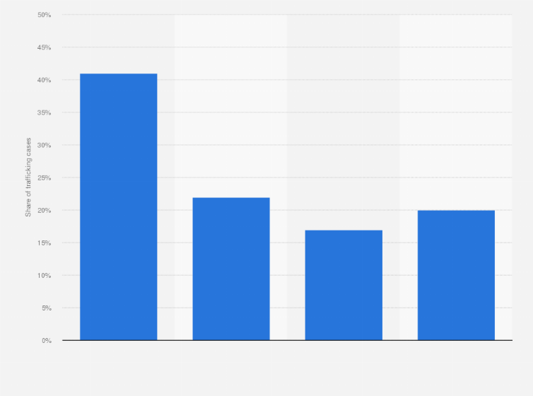 Statistic: Primary investigative agency in human trafficking cases in the United States in 2023