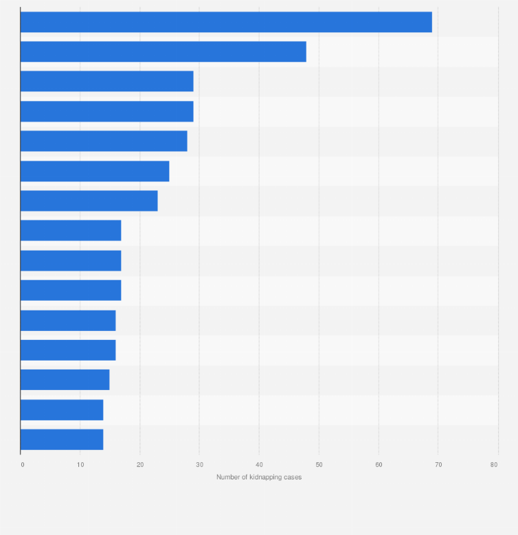 Statistic: States with the highest number of kidnapping cases in Mexico in 2023