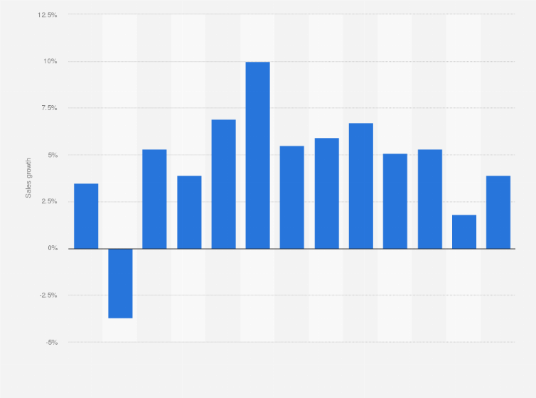 Statistic: Percentage change in net sales of Walmart in Canada from Q1 FY2022 to Q1 FY2025