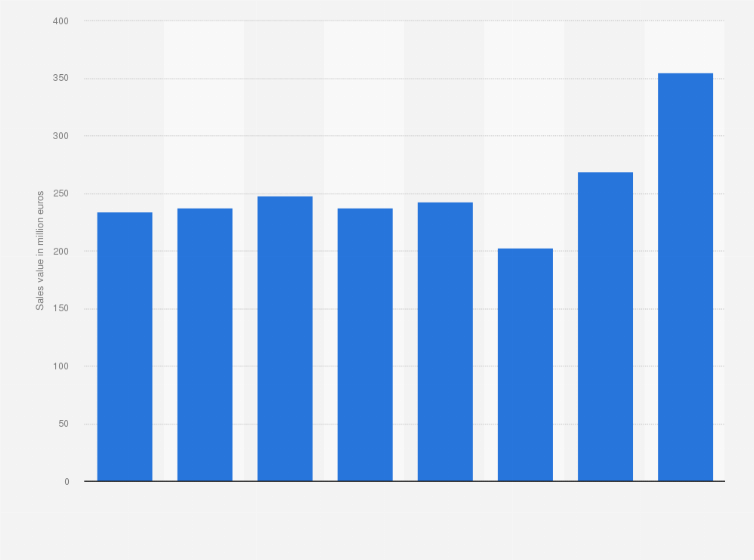 Statistic: Annual sales value of Italian beauty company Alfa Parf Group SpA  from 2015 to 2022 (in million euros)