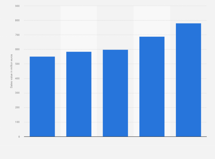 Statistic: Revenue of Italian beauty company Sodalis Srl from 2019 to 2023 (in million euros)