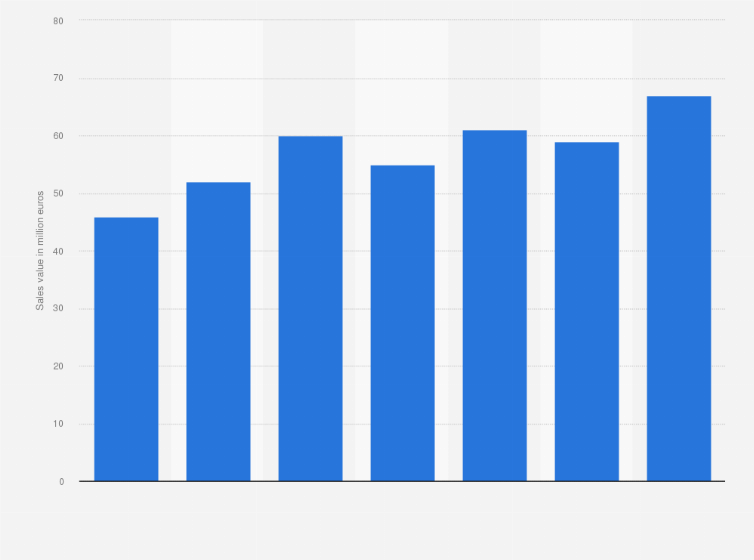 Statistic: Annual sales value of Italian beauty company Ludovico Martelli Srl from 2015 to 2021 (in million euros)