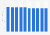 Percentage of beer sales made on the on-trade market in France from 2013 to 2022