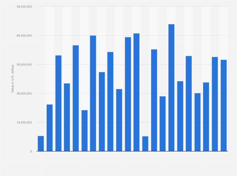 Statistic: Monthly value of biodiesel and mixtures thereof exports from Italy from January 2017 to October 2018 (in U.S. dollars)
