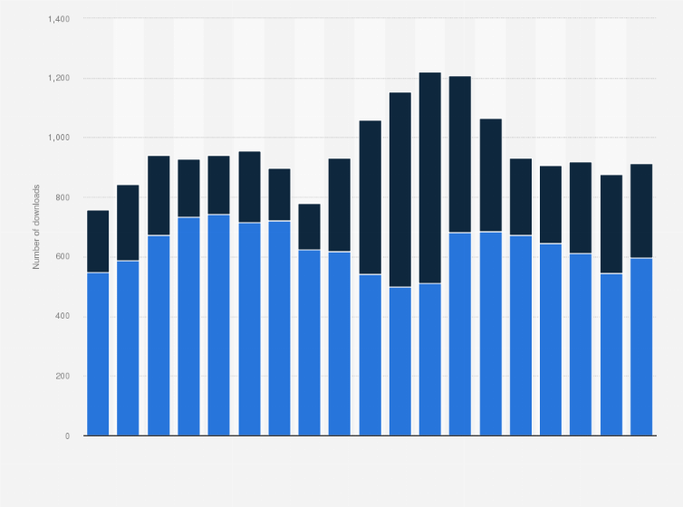 Statistic: Number of downloads of the Minecraft app in Finland from April 2019 to October 2020
