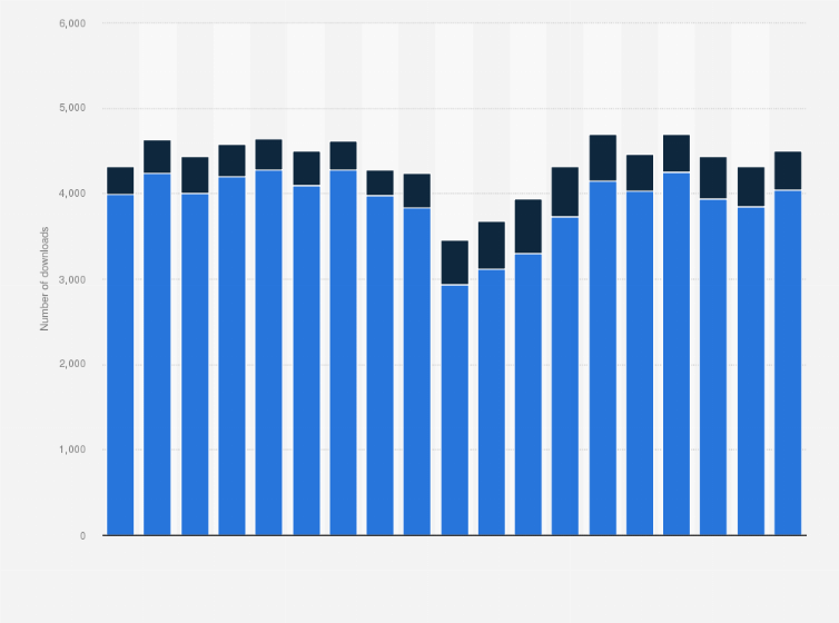 Statistic: Number of downloads of the Minecraft app in Norway from April 2019 to October 2020