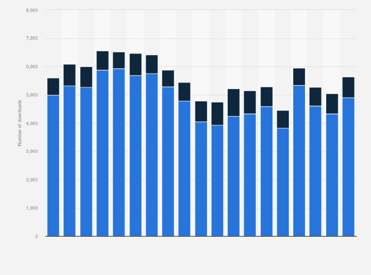 Statistic: Number of downloads of the Minecraft app in Sweden from April 2019 to October 2020