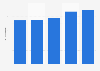 Gross profit of Wolters Kluwer from 2019 to 2023 (in billion euros)