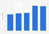 Net income of Wolters Kluwer from 2019 to 2023 (in million euros)