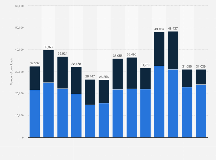 Statistic: Number of downloads of the Spotify app in Denmark from November 2019 to November 2020
