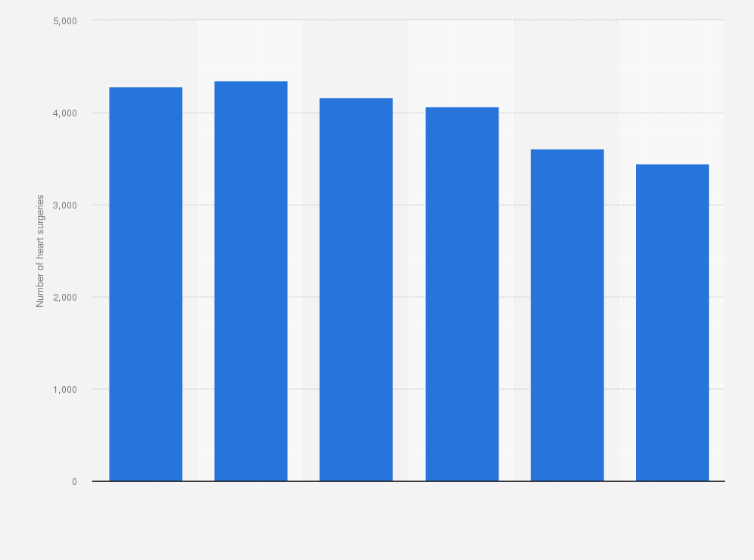 Statistic: Number of heart surgeries in Norway from 2012 to 2017 