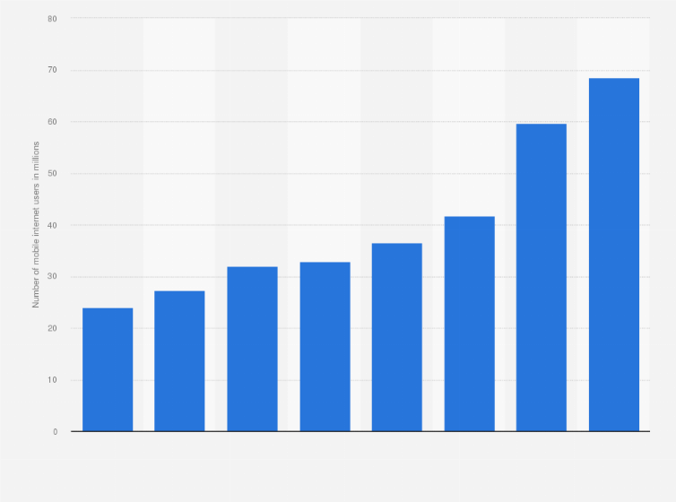 Statistic: Number of mobile internet users in Egypt from 2014 to 2022 (in millions)
