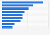 Most important issues facing the exhibition industry for the following 12 to 18 months in Brazil as of January 2025