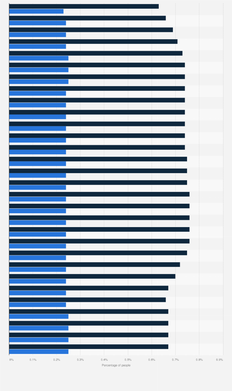Statistic: Percentage of the U.S. population who suffered from eating disorders from 1990 to 2019, by gender