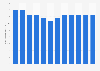 Crude oil refining capacity of Chevron from 2013 to 2024 (in million barrels of oil per day)