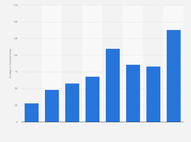 Statistic: Acreage of hemp cultivation in Canada from 2010 to 2017 (in 1,000 acres) 
