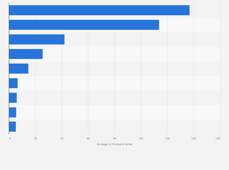 Statistic: Acreage for hemp cultivation worldwide in 2017, by country (in 1,000 acres) 