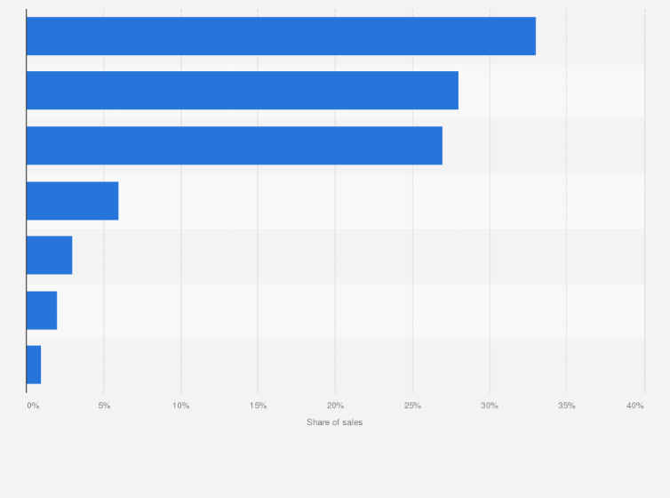 Statistic: Global sales share of hemp-based products in 2018, by region